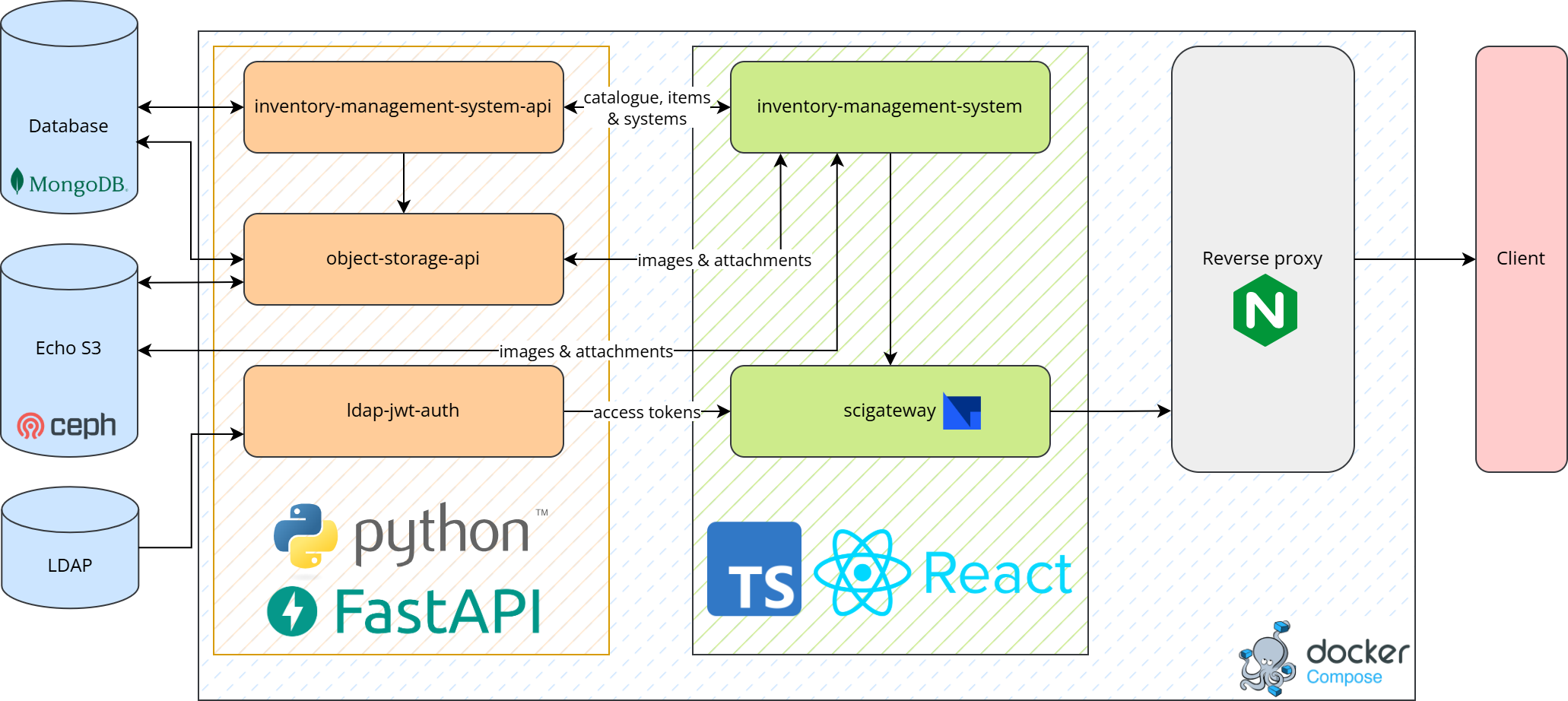 IMS Architecture Diagram