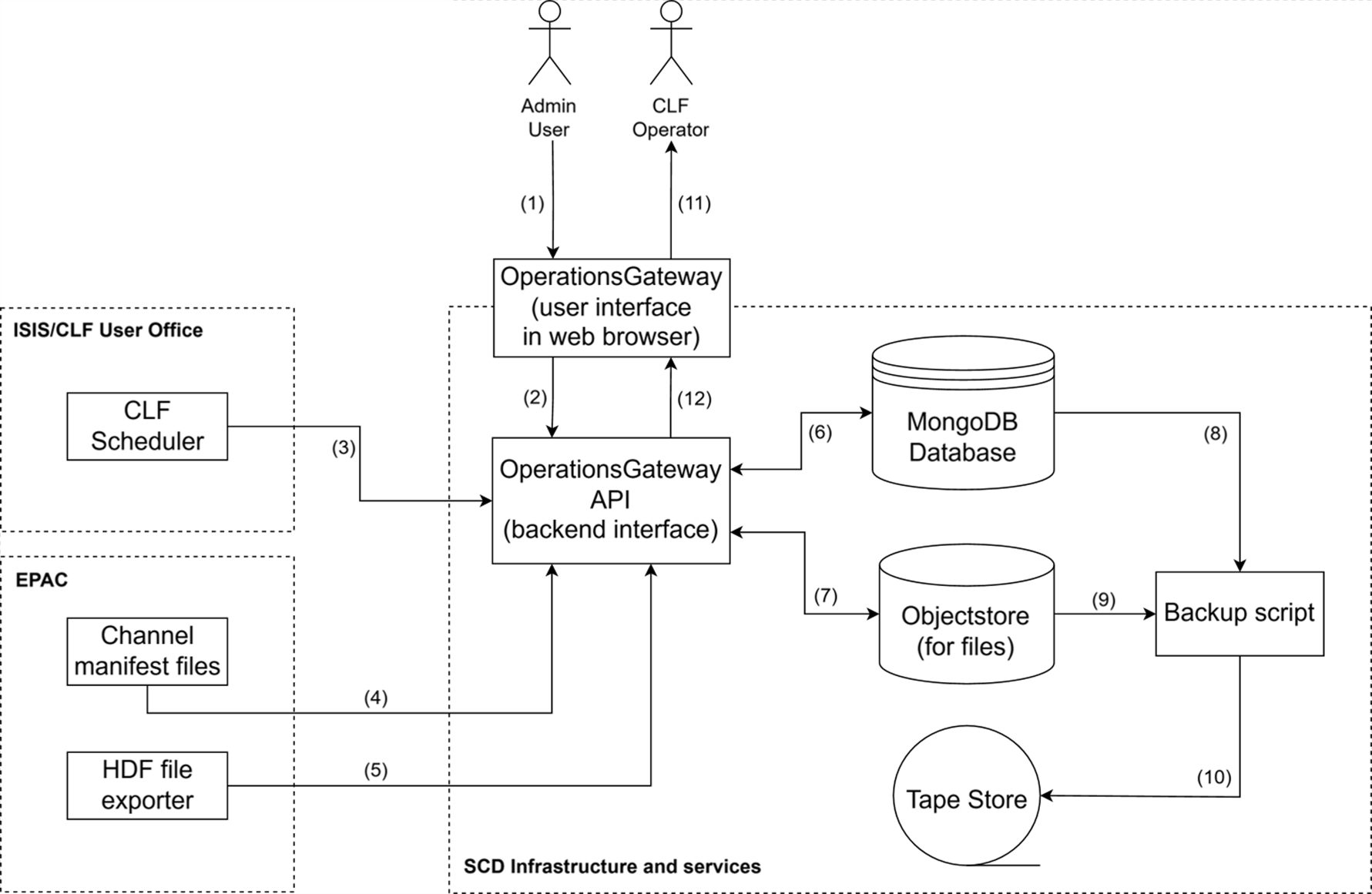 System Architecture Diagram